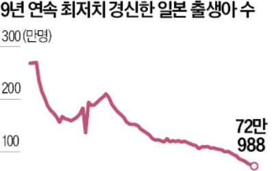 日, 아동수당 1.7조엔 쏟아붓고도 … 아기 울음소리 되레 줄어