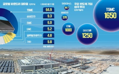 TSMC, 美빅테크 물량 싹쓸이하나…고민 빠진 삼성