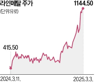 유럽 재무장 소식에…독일 라인메탈 '들썩'