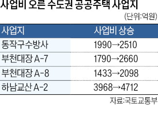 공공주택 사업비 또 올랐네…부천 대장도 50% '쑥'