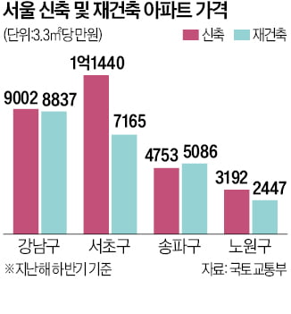 강남·양천 재건축만 웃었다…"서울 아파트값 양극화 심화"