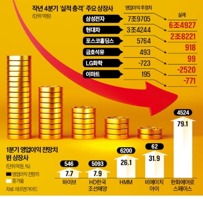 상장사 60% '어닝 쇼크'…실적 뛰는 방산·해운株 뜬다