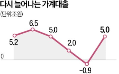 2월 가계대출 5조 급증하자…정부 "부동산 투기 세력 단속"