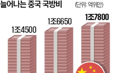 中 국방비 357조원, 4년 연속 7%대 증액…대만 압박 더 세질듯