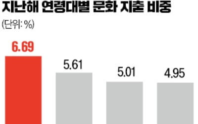 "편의점서 끼니 때워도, 문화생활엔 돈 안 아껴요"