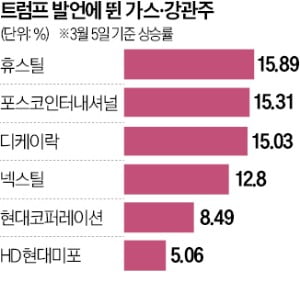 "韓, 알래스카 꽁 머니 카지노 3 만 건설 참여"…트럼프 덕에 웃은 강관·LNG株