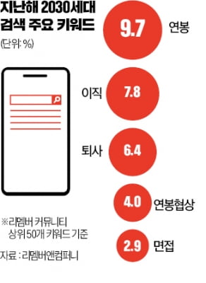 '당장 먹고살기 힘들어서…'청년 관심사 1순위는 연봉