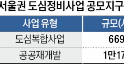 서울 도심정비 1.8만가구 공모…삼성·현대 등 건설사 수주 '눈독'