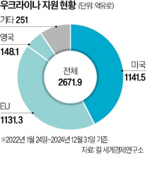  지원 중단 하루만에젤렌스키 평화협정 준비 백기