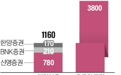 CP·카드대금 빚 5000억…개인 투자자도 손실 우려