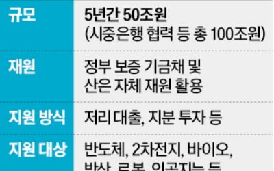 '트럼프 쓰나미' 선제 대응…첨단전략산업에 100조 투입