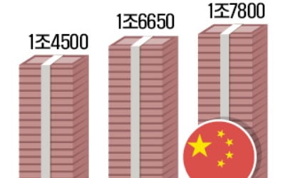 中 국방비 357조원, 4년 연속 7%대 증액…대만 압박 더 세질듯