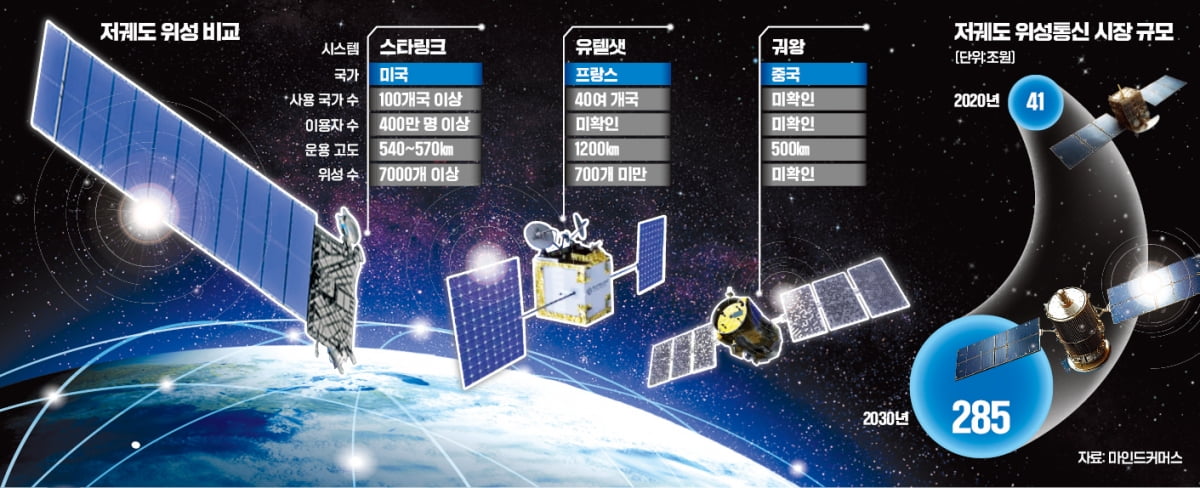 트럼프가 불붙인 '하늘 위 전쟁'…링 위 오른 美·佛·中 저궤도 위성