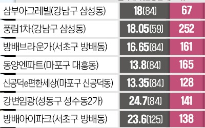 강남·마용성 집값 뛰자 소규모 단지도 '신고가'