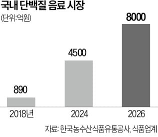 "시장 두 배 커진다"…단백질 음료 힘주는 식품사