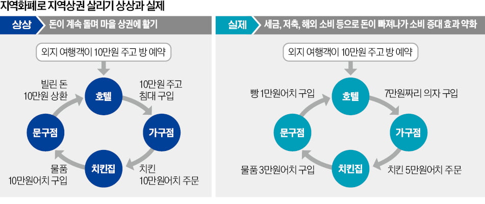 [경제야 놀자] 돈은 계속 돈다?…지역화폐에 대한 오해들