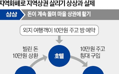  돈은 계속 돈다?…지역화폐에 대한 오해들