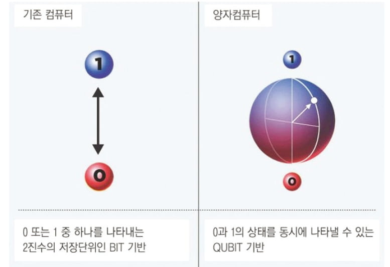 [수능에 나오는 경제·금융] 컴퓨터가 1백만년 걸릴 계산, 양자컴은 하루 만에