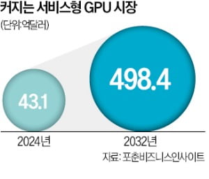 GPU도 빌려쓰는 시대…대여업체 경쟁 뜨겁네