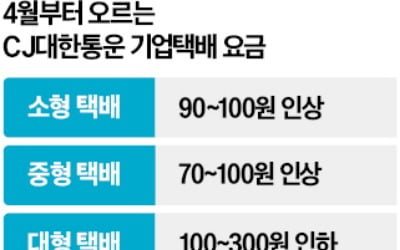 CJ대한통운, 온라인 쇼핑몰 택배비 2년만에 인상