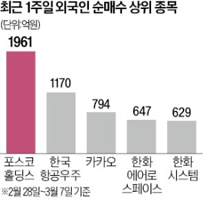 일주일간 2조 매도한 카지노 양상수SW주는 쓸어담았다