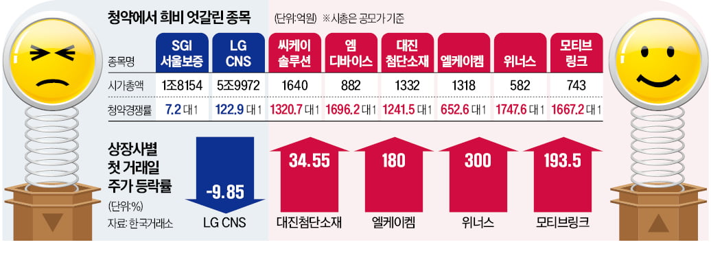 중소형 공모주만 '훈풍'…카지노 양상수 흥행 참패