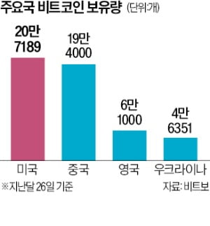 트럼프 '카지노 바카라 전략비축' 서명했지만…"추가 매입은 없다"