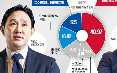 "고려아연, MBK 의결권 제한은 잘못"…이달 집중투표제로 표대결