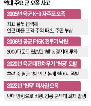 '민가 오폭' 30분 늑장 토토사이트 지바겐, 소방보다 늦게 알았다