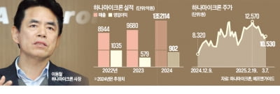 하나마이크론 "매출 1조 찍고 AI칩 강자로"