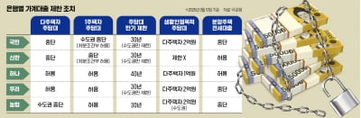 집 1채 가진 김부장, 주담대 받을 땐 '하나·우리·농협' 가세요