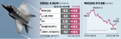 "우리도 수주 고공비행"…美 방산주 반등