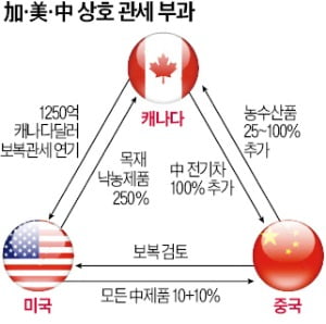 美·中 싸움에 '새우등'…캐나다, 카지노 꽁 머니폭탄 맞는다