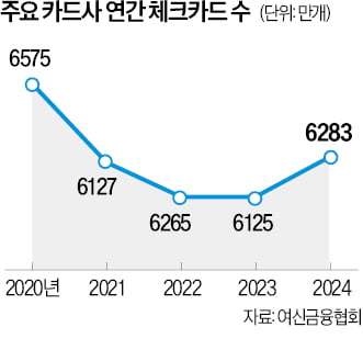 무료 환전에 '요노'까지…체크카드 전성시대