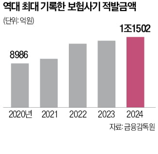 요양병원서 미용시술 후 수십억 '꿀꺽'…더 늘어난 보험사기, 지난해 1.2조 최대