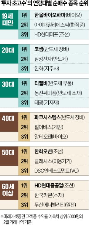 10대 슬롯 사이트 베팅…"안 담고 뭐해" 2060 열광한 주식