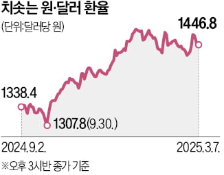 서학개미發 환율 상승에…해외금융사 김치본드 매입규제 푼다