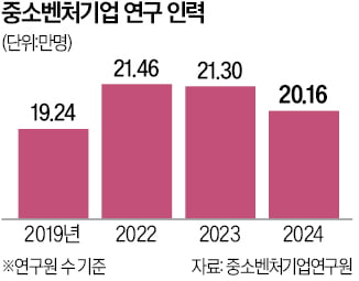 예산 줄고 대기업에 사람 뺏기고…중소·벤처 R&D 인력 1만명 증발