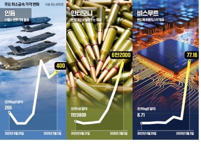 방산·반도체 핵심재료 가격 급등…산업계 "공급차질 우려" 비상