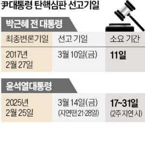 '흠결없는 결정문' 부담 커진 카지노 꽁머니…'尹탄핵' 선고 늦추나