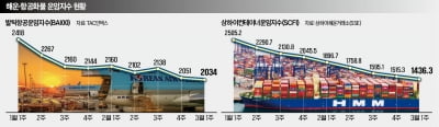 관세폭탄에 화물운임 뚝…항공·해운업계 비상