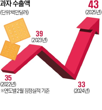 블랙핑크 로제까지 합세하더니…전세계 발칵 뒤집어놓은 K과자