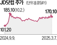 "中 내수촉진 수혜"…JD닷컴 '깜짝 실적' 타고 강세