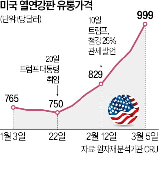 美 열연강판 값, 트럼프 취임 이후 33% 뛰었다