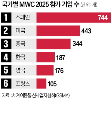 통신 넘어 AI 기술 대전…MWC, 중국 약진 돋보였다