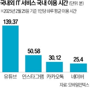 "오래 머물러야 예쁘다"…네이버·카카오, 체류 시간 늘리기 경쟁