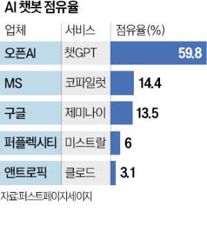 '스타트업 vs 빅테크'…AI 시대 주도권 경쟁 치열