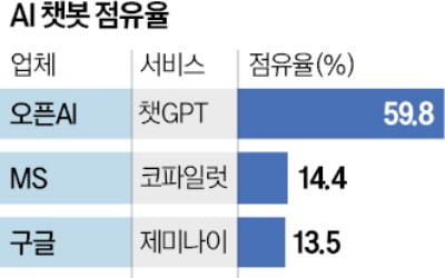 '스타트업 vs 빅테크'…AI 시대 주도권 경쟁 치열