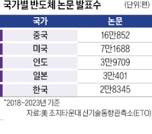 中, 카지노 엘에이 논문 양적·질적 경쟁서 美 추월