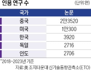 中, 카지노 엘에이 논문 양적·질적 경쟁서 美 추월